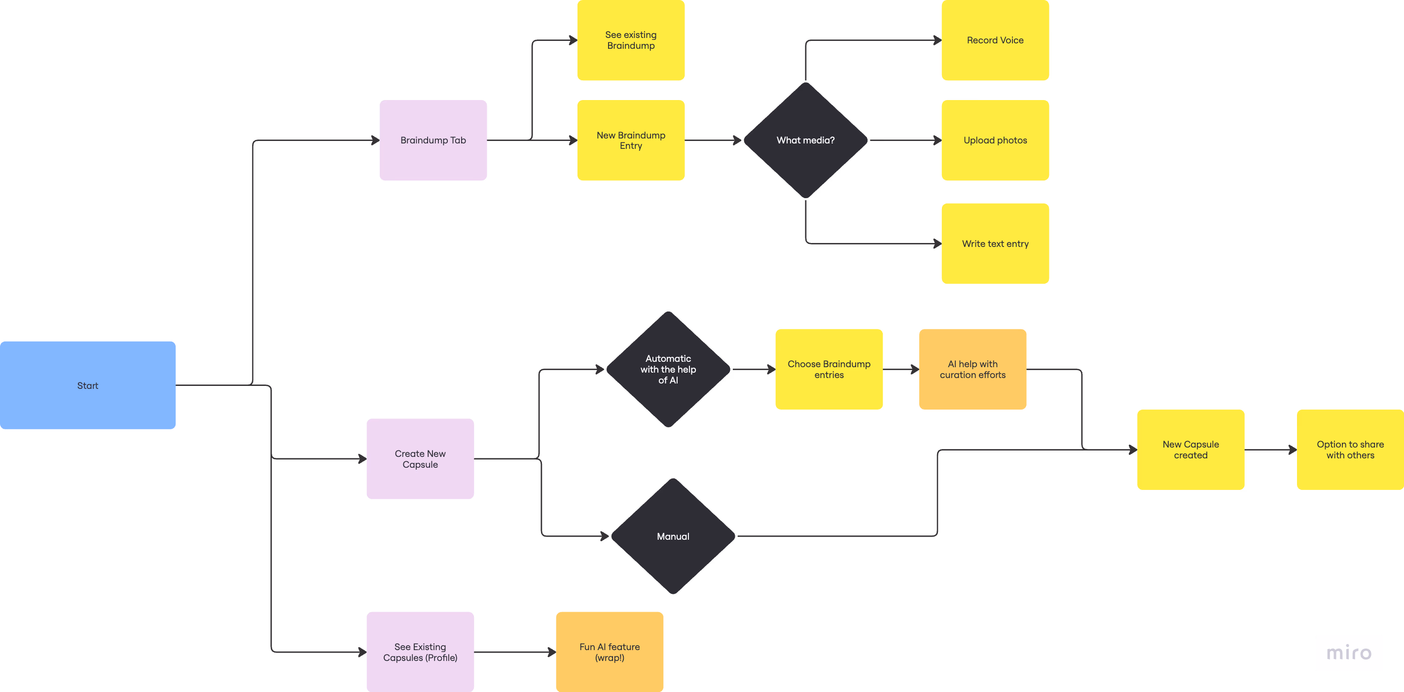 User flow diagram