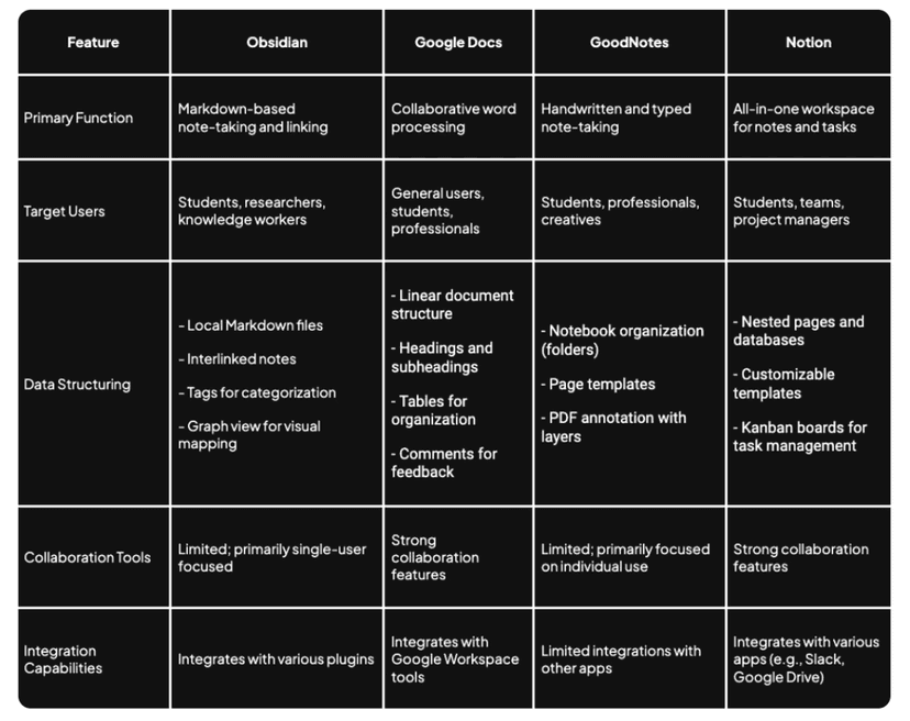 Competitive Analysis - Note-taking Applications